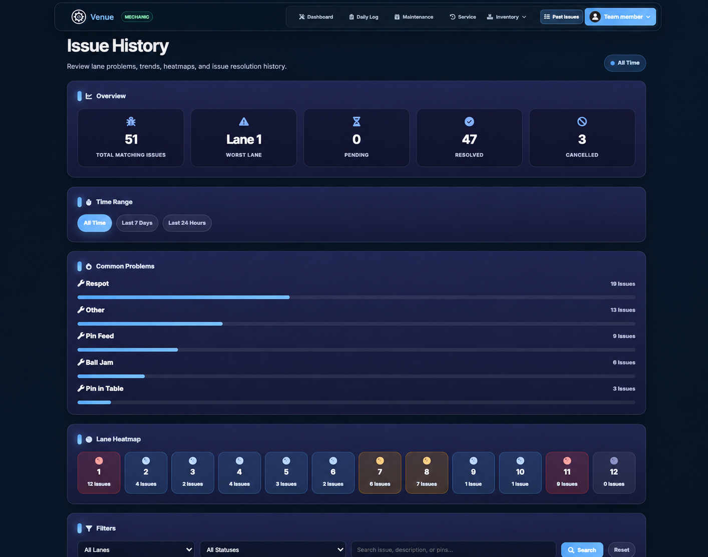 Issue history dashboard with lane insights